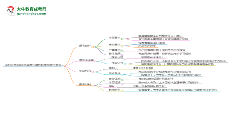 深圳大學(xué)2025年成考計算機(jī)科學(xué)與技術(shù)專業(yè)報考條件是什么思維導(dǎo)圖