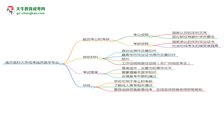 南方醫(yī)科大學(xué)2025年成考臨床醫(yī)學(xué)專業(yè)學(xué)歷能考公嗎？思維導(dǎo)圖