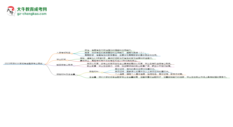 2025年深圳大學(xué)成考金融學(xué)專業(yè)入學(xué)考試科目有哪些？思維導(dǎo)圖