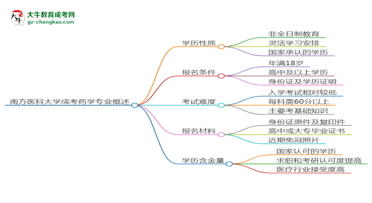 南方醫(yī)科大學(xué)成考藥學(xué)專(zhuān)業(yè)是全日制的嗎？（2025最新）思維導(dǎo)圖