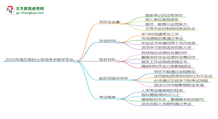 2025年南方醫(yī)科大學(xué)成考中醫(yī)學(xué)專業(yè)學(xué)歷的含金量怎么樣？思維導(dǎo)圖