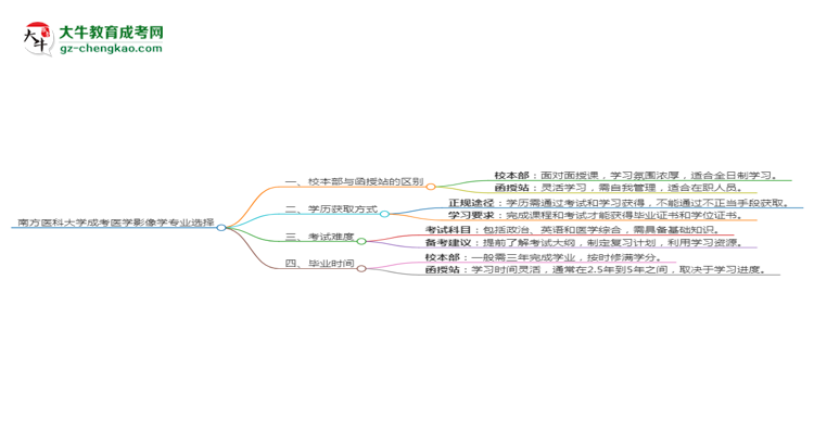 南方醫(yī)科大學(xué)2025年成考醫(yī)學(xué)影像學(xué)專(zhuān)業(yè)校本部和函授站哪個(gè)更好？思維導(dǎo)圖