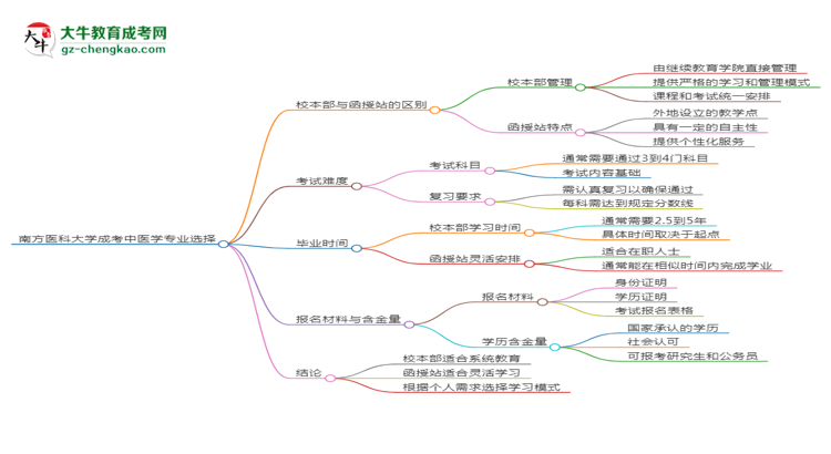 南方醫(yī)科大學(xué)2025年成考中醫(yī)學(xué)專業(yè)校本部和函授站哪個更好？思維導(dǎo)圖