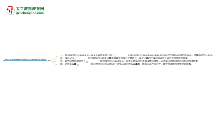 深圳大學2025年成考會計學專業(yè)生可不可以考四六級？思維導圖