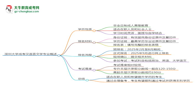 深圳大學(xué)成考漢語(yǔ)言文學(xué)專業(yè)是全日制的嗎？（2025最新）思維導(dǎo)圖