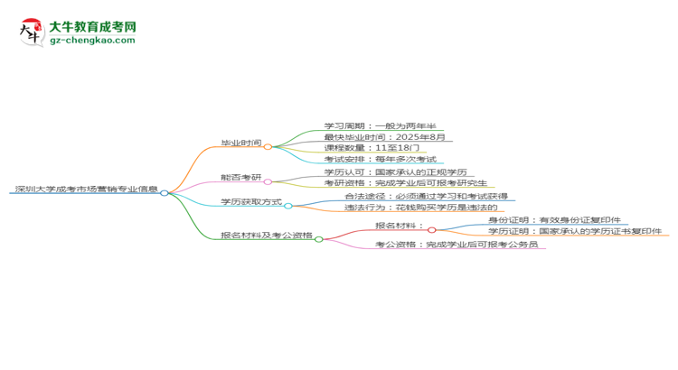 深圳大學成考市場營銷專業(yè)需多久完成并拿證？（2025年新）思維導圖