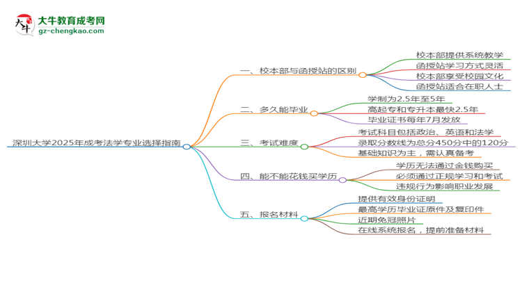 深圳大學(xué)2025年成考法學(xué)專業(yè)校本部和函授站哪個(gè)更好？思維導(dǎo)圖