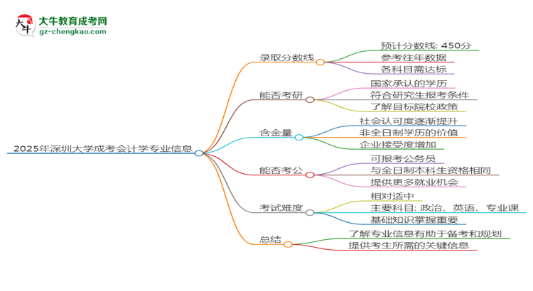 2025年深圳大學成考會計學專業(yè)錄取分數線是多少？思維導圖