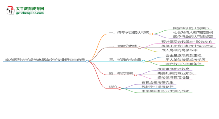 南方醫(yī)科大學(xué)2025年成考康復(fù)治療學(xué)專業(yè)能考研究生嗎？思維導(dǎo)圖