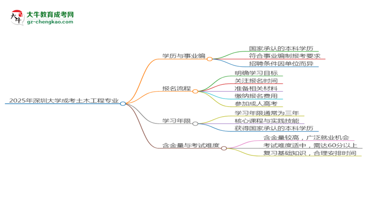 2025年深圳大學(xué)成考土木工程專(zhuān)業(yè)能考事業(yè)編嗎？思維導(dǎo)圖