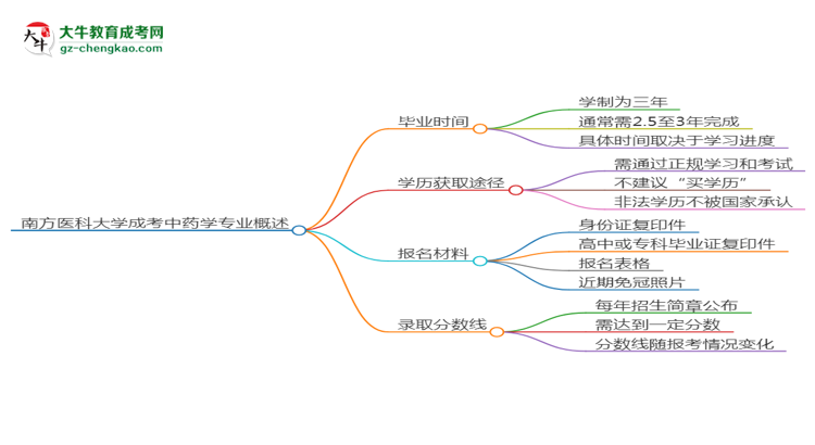 南方醫(yī)科大學(xué)成考中藥學(xué)專業(yè)需多久完成并拿證？（2025年新）思維導(dǎo)圖