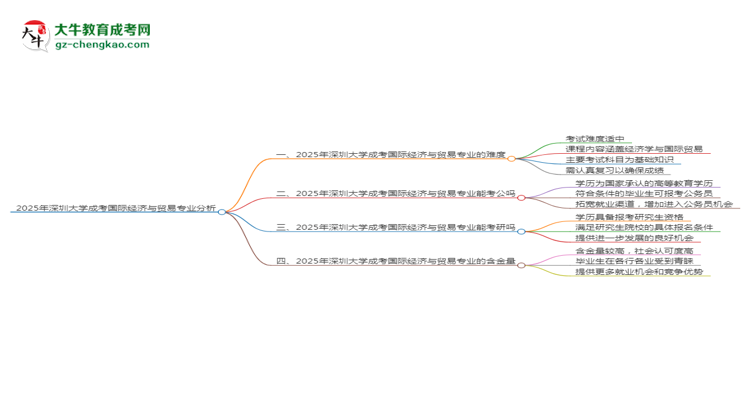 2025年深圳大學(xué)成考國(guó)際經(jīng)濟(jì)與貿(mào)易專(zhuān)業(yè)難不難？思維導(dǎo)圖