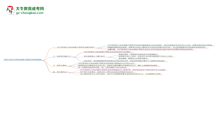 深圳大學(xué)2025年成考電子商務(wù)專業(yè)能考研究生嗎？思維導(dǎo)圖