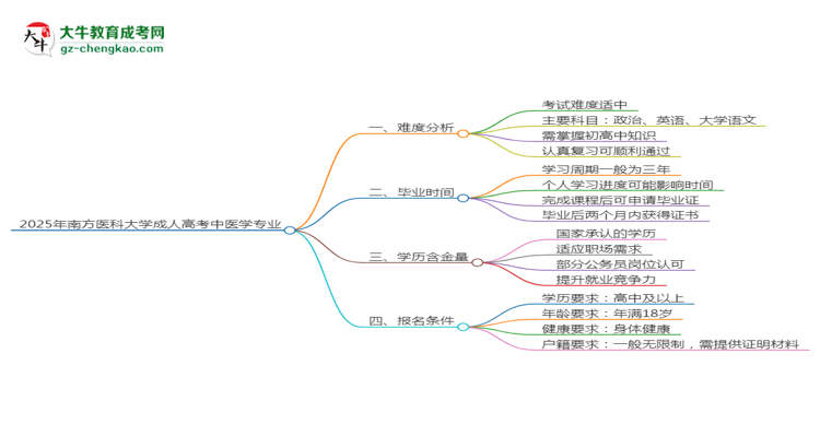 2025年南方醫(yī)科大學(xué)成考中醫(yī)學(xué)專業(yè)難不難？思維導(dǎo)圖