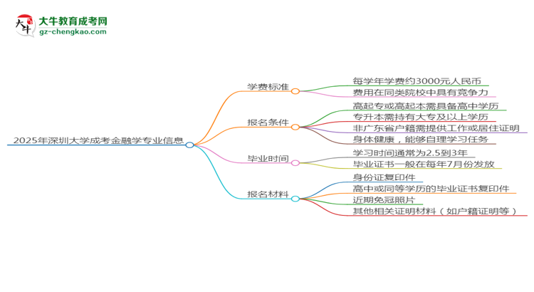 2025年深圳大學(xué)成考金融學(xué)專業(yè)最新學(xué)費(fèi)標(biāo)準(zhǔn)多少思維導(dǎo)圖