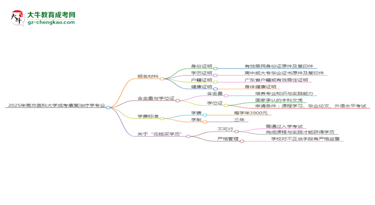 2025年南方醫(yī)科大學(xué)成考康復(fù)治療學(xué)專業(yè)報名材料需要什么？思維導(dǎo)圖