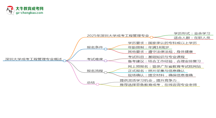 深圳大學成考工程管理專業(yè)是全日制的嗎？（2025最新）思維導圖