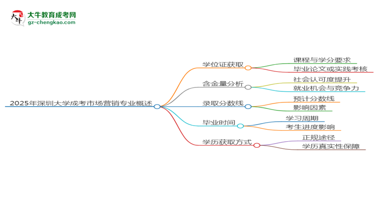 2025年深圳大學(xué)成考市場營銷專業(yè)能拿學(xué)位證嗎？思維導(dǎo)圖