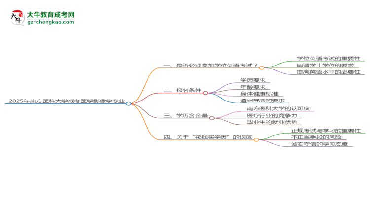 2025年南方醫(yī)科大學(xué)成考醫(yī)學(xué)影像學(xué)專業(yè)要考學(xué)位英語嗎？思維導(dǎo)圖