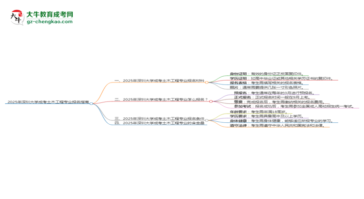 2025年深圳大學成考土木工程專業(yè)報名材料需要什么？思維導(dǎo)圖