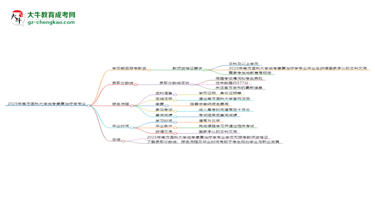 2025年南方醫(yī)科大學(xué)成考康復(fù)治療學(xué)專(zhuān)業(yè)學(xué)歷能報(bào)考教資嗎？思維導(dǎo)圖