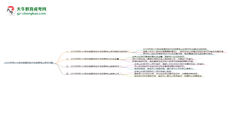 2025年深圳大學(xué)成考國際經(jīng)濟(jì)與貿(mào)易專業(yè)學(xué)歷花錢能買到嗎？思維導(dǎo)圖