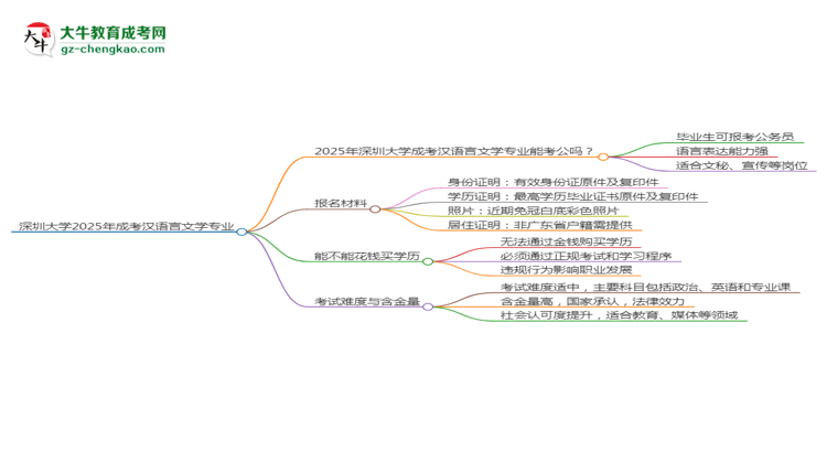 深圳大學(xué)2025年成考漢語言文學(xué)專業(yè)學(xué)歷能考公嗎？思維導(dǎo)圖