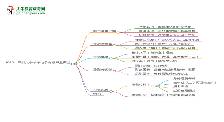 2025年深圳大學(xué)成考電子商務(wù)專業(yè)能考事業(yè)編嗎？思維導(dǎo)圖