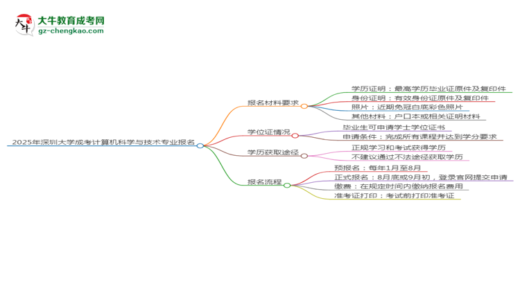 2025年深圳大學(xué)成考計算機(jī)科學(xué)與技術(shù)專業(yè)報名材料需要什么？思維導(dǎo)圖