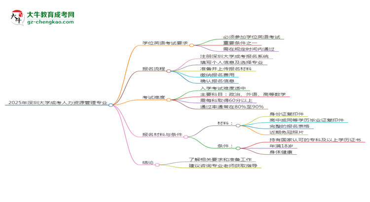 2025年深圳大學成考人力資源管理專業(yè)要考學位英語嗎？思維導圖