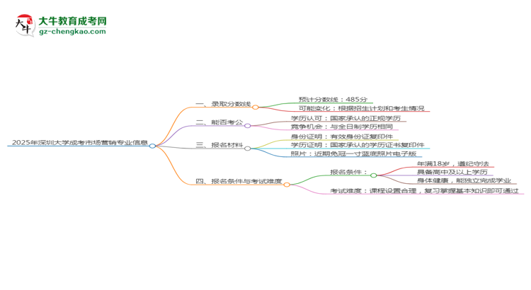 2025年深圳大學(xué)成考市場營銷專業(yè)錄取分?jǐn)?shù)線是多少？思維導(dǎo)圖