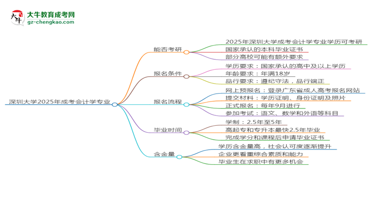 深圳大學(xué)2025年成考會(huì)計(jì)學(xué)專業(yè)能考研究生嗎？思維導(dǎo)圖