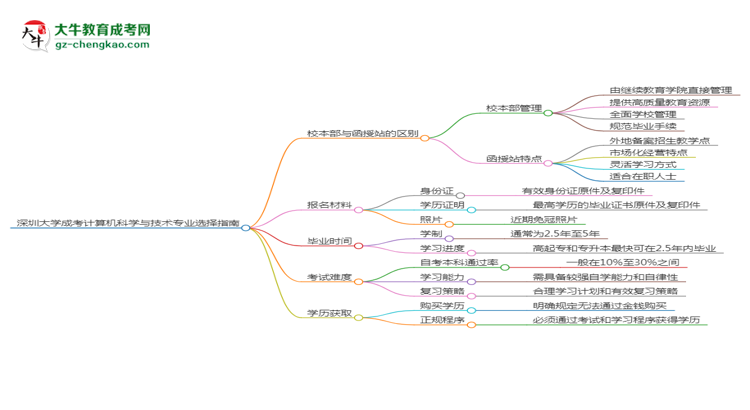 深圳大學(xué)2025年成考計(jì)算機(jī)科學(xué)與技術(shù)專業(yè)校本部和函授站哪個(gè)更好？思維導(dǎo)圖