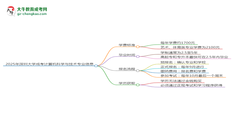 2025年深圳大學成考計算機科學與技術專業(yè)最新學費標準多少思維導圖