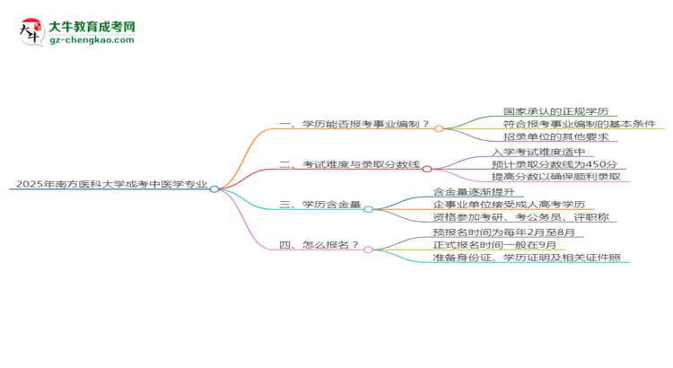 2025年南方醫(yī)科大學(xué)成考中醫(yī)學(xué)專業(yè)能考事業(yè)編嗎？思維導(dǎo)圖