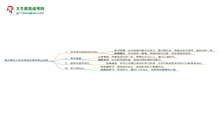 南方醫(yī)科大學(xué)2025年成考臨床醫(yī)學(xué)專業(yè)校本部和函授站哪個(gè)更好？思維導(dǎo)圖