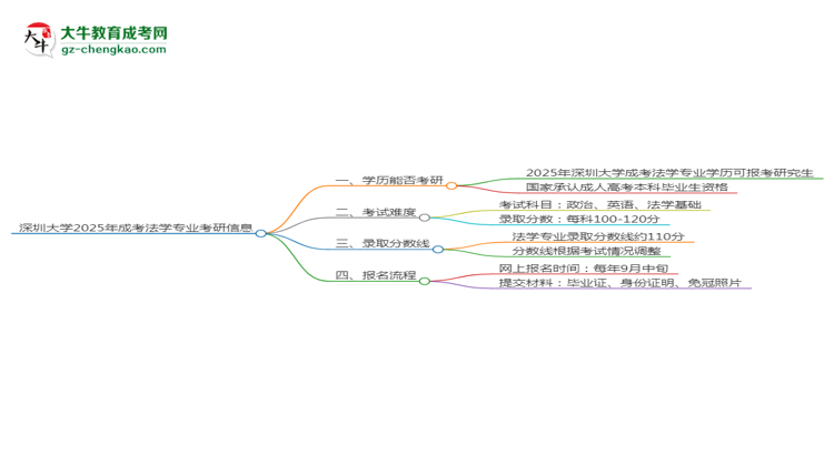 深圳大學(xué)2025年成考法學(xué)專業(yè)能考研究生嗎？思維導(dǎo)圖