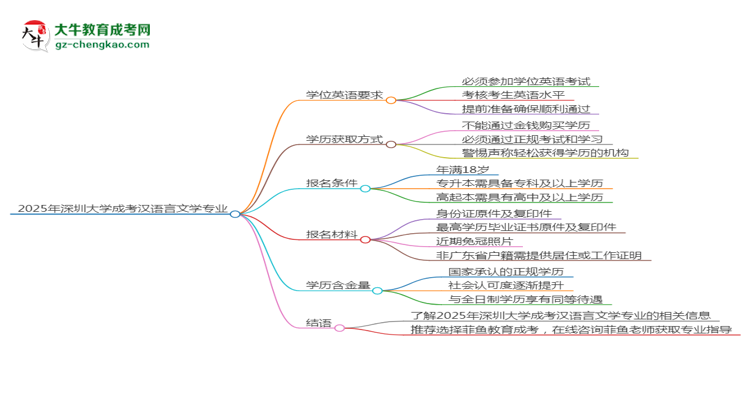 2025年深圳大學(xué)成考漢語言文學(xué)專業(yè)要考學(xué)位英語嗎？思維導(dǎo)圖