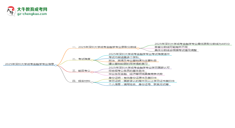 2025年深圳大學(xué)成考金融學(xué)專業(yè)錄取分?jǐn)?shù)線是多少？思維導(dǎo)圖