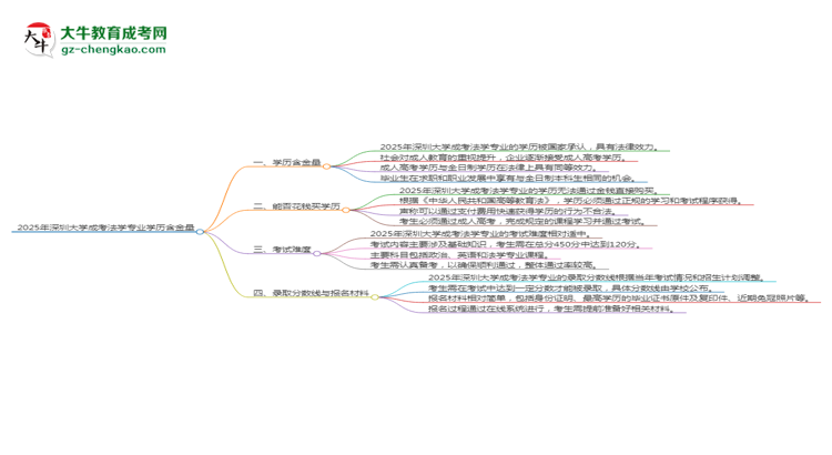 2025年深圳大學(xué)成考法學(xué)專(zhuān)業(yè)學(xué)歷的含金量怎么樣？思維導(dǎo)圖