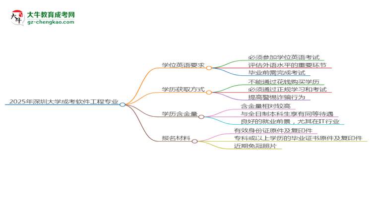 2025年深圳大學(xué)成考軟件工程專業(yè)要考學(xué)位英語嗎？思維導(dǎo)圖