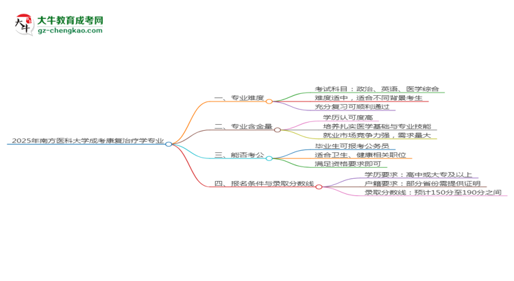 2025年南方醫(yī)科大學成考康復治療學專業(yè)難不難？思維導圖