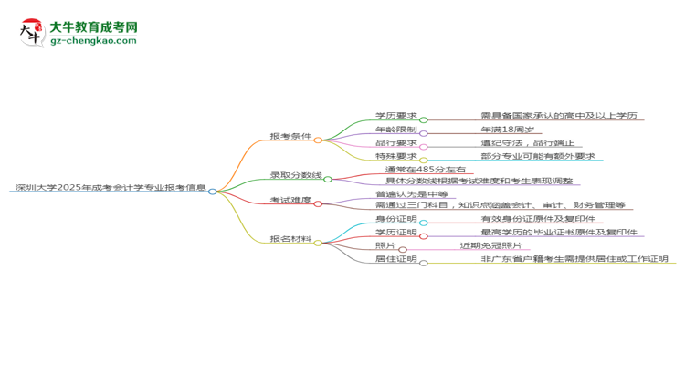 深圳大學(xué)2025年成考會計(jì)學(xué)專業(yè)報(bào)考條件是什么思維導(dǎo)圖