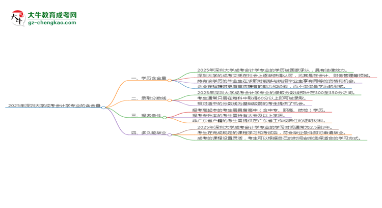 2025年深圳大學成考會計學專業(yè)學歷的含金量怎么樣？思維導圖