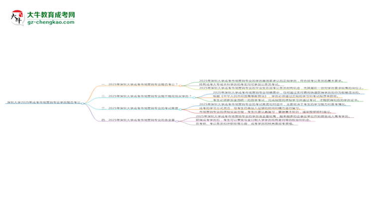 深圳大學(xué)2025年成考市場營銷專業(yè)學(xué)歷能考公嗎？思維導(dǎo)圖