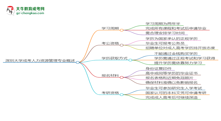 深圳大學(xué)成考人力資源管理專業(yè)需多久完成并拿證？（2025年新）思維導(dǎo)圖