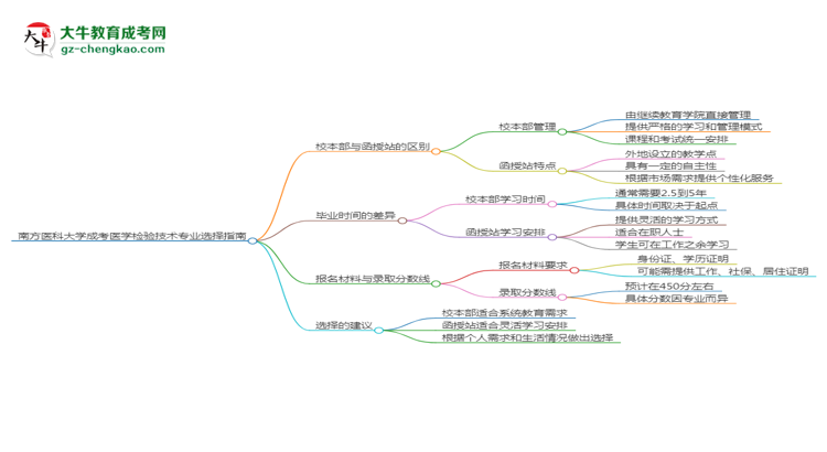 南方醫(yī)科大學(xué)2025年成考醫(yī)學(xué)檢驗(yàn)技術(shù)專業(yè)校本部和函授站哪個(gè)更好？思維導(dǎo)圖