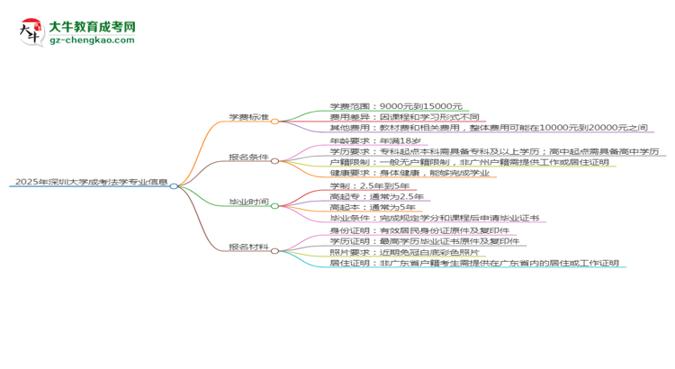 2025年深圳大學(xué)成考法學(xué)專(zhuān)業(yè)最新學(xué)費(fèi)標(biāo)準(zhǔn)多少思維導(dǎo)圖