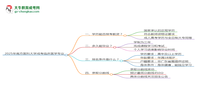 2025年南方醫(yī)科大學(xué)成考臨床醫(yī)學(xué)專業(yè)學(xué)歷能報考教資嗎？思維導(dǎo)圖