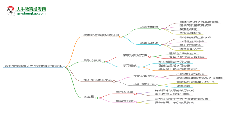 深圳大學(xué)2025年成考人力資源管理專業(yè)校本部和函授站哪個(gè)更好？思維導(dǎo)圖